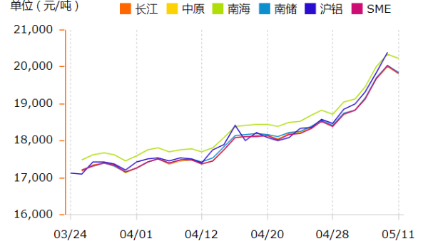 鋁錠價格在瘋漲，如何挑選鋁型材廠家？